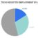 The U.S. tech job market unveiled